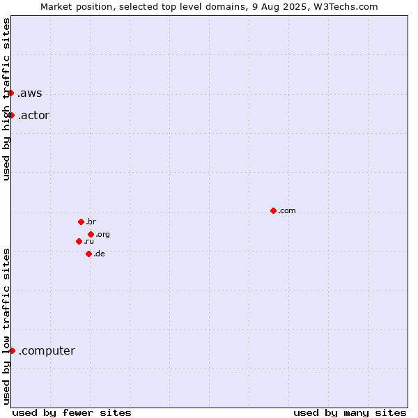 Market position of .computer (Computer industry) vs. .actor (Actor, motion picture, television and theatrical arts) vs. .aws (Amazon Web Services brand)