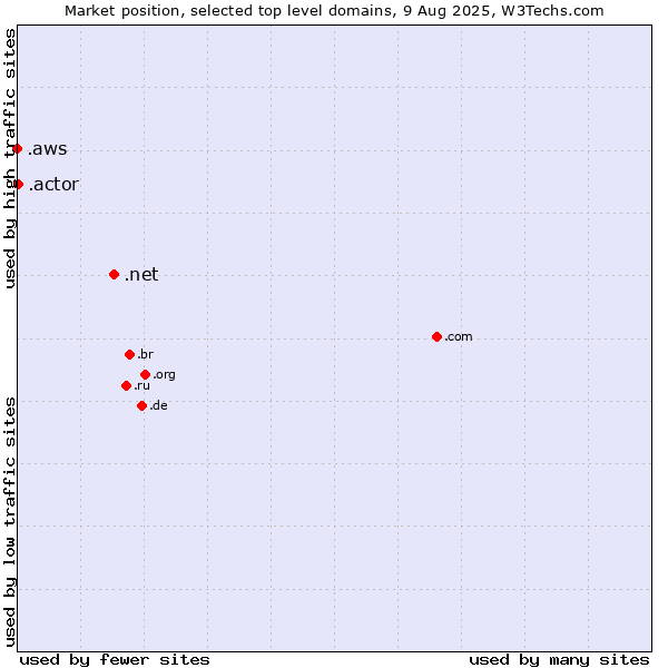 Market position of .net (Network providers) vs. .actor (Actor, motion picture, television and theatrical arts) vs. .aws (Amazon Web Services brand)