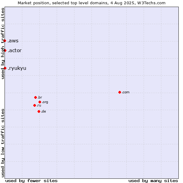 Market position of .actor (Actor, motion picture, television and theatrical arts) vs. .ryukyu (Ryukyu, region of Okinawa, Japan) vs. .aws (Amazon Web Services brand)