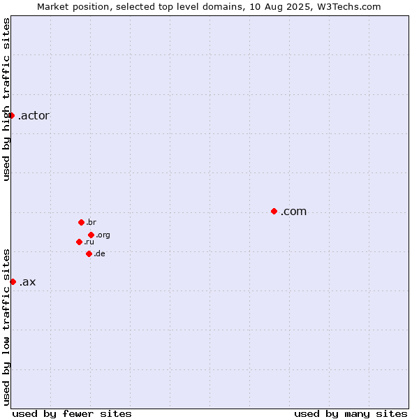 Market position of .com (Commercial entities) vs. .ax (Aland Islands) vs. .actor (Actor, motion picture, television and theatrical arts)