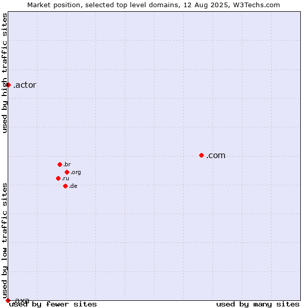 Market position of .com (Commercial entities) vs. .actor (Actor, motion picture, television and theatrical arts) vs. .axa (AXA brand)
