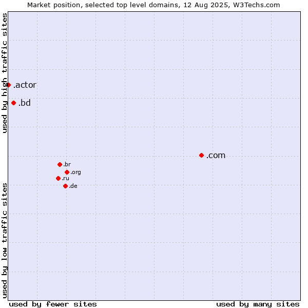 Market position of .com (Commercial entities) vs. .bd (Bangladesh) vs. .actor (Actor, motion picture, television and theatrical arts)