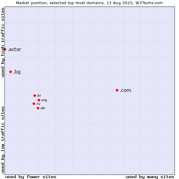 Market position of .com (Commercial entities) vs. .bg (Bulgaria) vs. .actor (Actor, motion picture, television and theatrical arts)