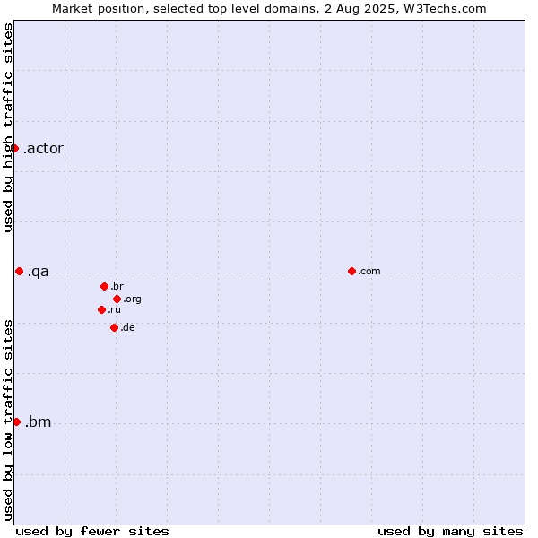 Market position of .qa (Qatar) vs. .bm (Bermuda) vs. .actor (Actor, motion picture, television and theatrical arts)