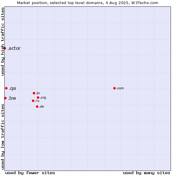 Market position of .qa (Qatar) vs. .bw (Botswana) vs. .actor (Actor, motion picture, television and theatrical arts)