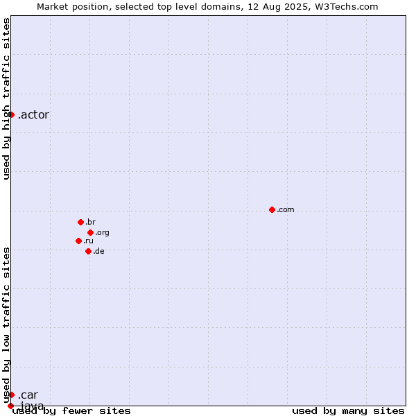 Market position of .actor (Actor, motion picture, television and theatrical arts) vs. .car (Automobile industry) vs. .java (Java programming language)