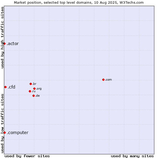 Market position of .cfd (Contract for difference (CFD) trading) vs. .computer (Computer industry) vs. .actor (Actor, motion picture, television and theatrical arts)