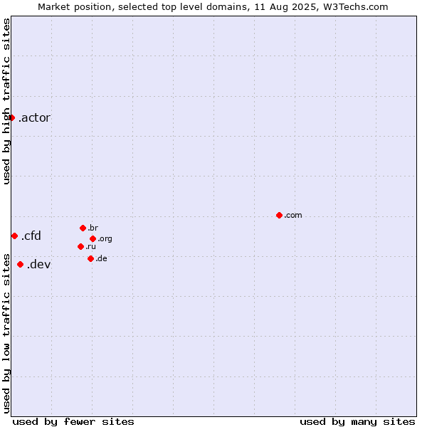 Market position of .dev (Dev, projects in development) vs. .cfd (Contract for difference (CFD) trading) vs. .actor (Actor, motion picture, television and theatrical arts)