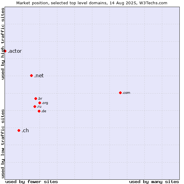 Market position of .net (Network providers) vs. .ch (Switzerland) vs. .actor (Actor, motion picture, television and theatrical arts)