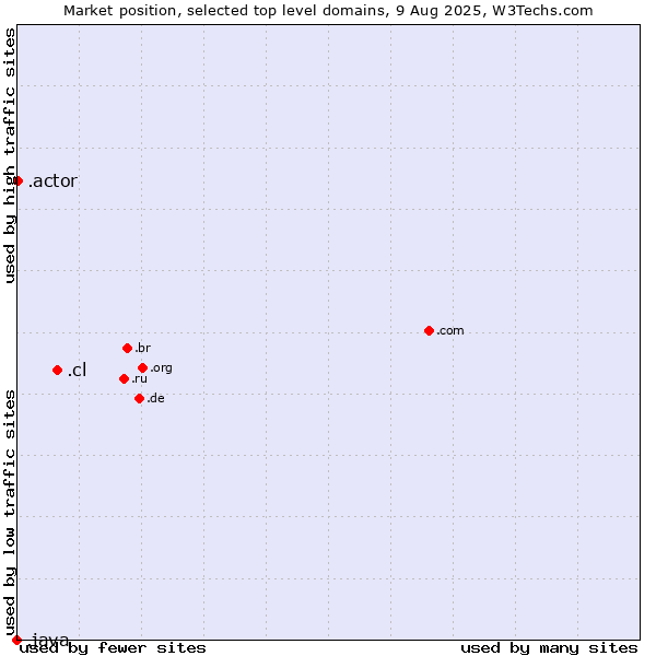 Market position of .cl (Chile) vs. .actor (Actor, motion picture, television and theatrical arts) vs. .java (Java programming language)