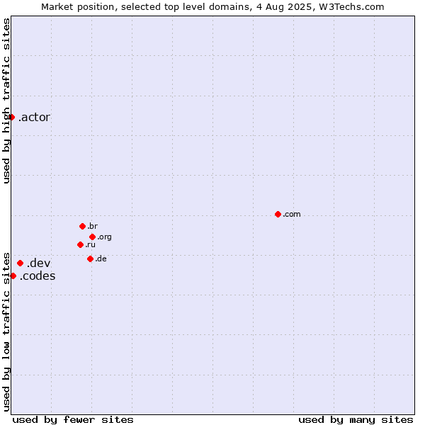 Market position of .dev (Dev, projects in development) vs. .codes (Codes) vs. .actor (Actor, motion picture, television and theatrical arts)