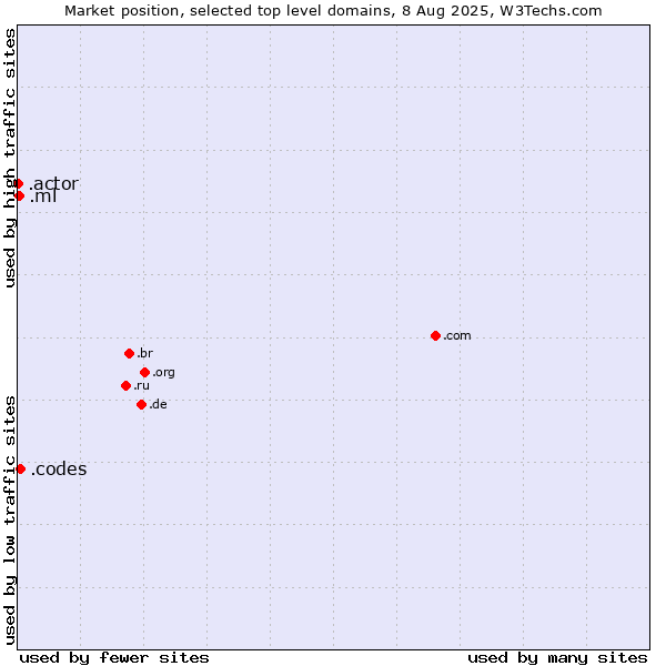 Market position of .codes (Codes) vs. .ml (Mali) vs. .actor (Actor, motion picture, television and theatrical arts)