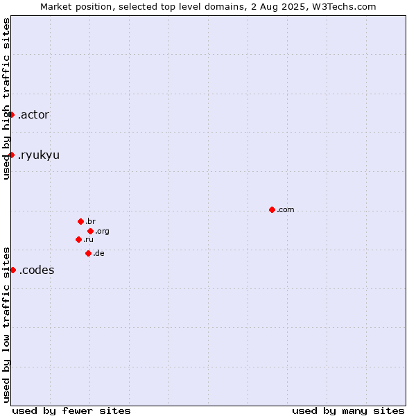 Market position of .codes (Codes) vs. .actor (Actor, motion picture, television and theatrical arts) vs. .ryukyu (Ryukyu, region of Okinawa, Japan)