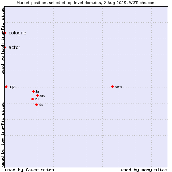 Market position of .qa (Qatar) vs. .cologne (City of Cologne, Germany) vs. .actor (Actor, motion picture, television and theatrical arts)