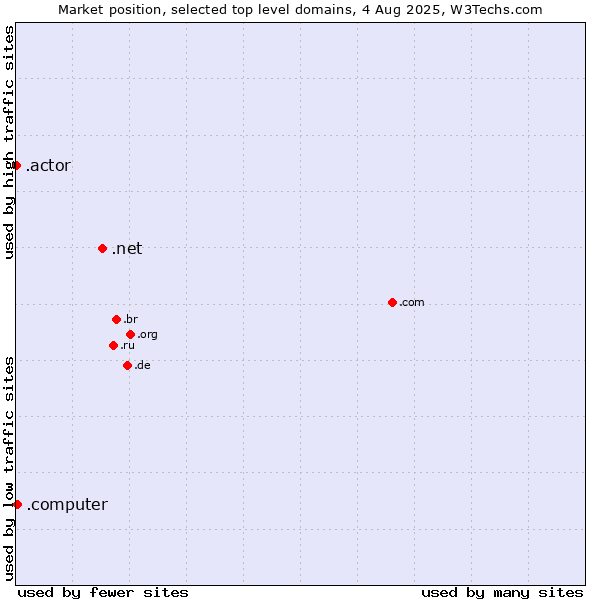 Market position of .net (Network providers) vs. .computer (Computer industry) vs. .actor (Actor, motion picture, television and theatrical arts)