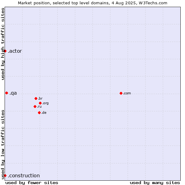 Market position of .qa (Qatar) vs. .construction (Construction) vs. .actor (Actor, motion picture, television and theatrical arts)