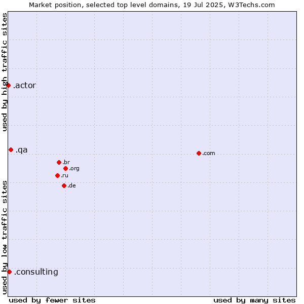 Market position of .qa (Qatar) vs. .consulting (Consulting) vs. .actor (Actor, motion picture, television and theatrical arts)