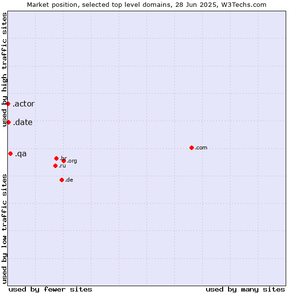 Market position of .qa (Qatar) vs. .date (Online dating industry) vs. .actor (Actor, motion picture, television and theatrical arts)