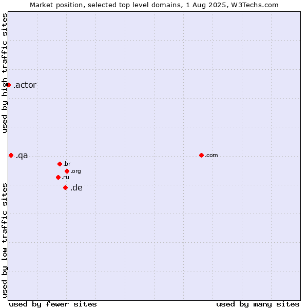 Market position of .de (Germany) vs. .qa (Qatar) vs. .actor (Actor, motion picture, television and theatrical arts)