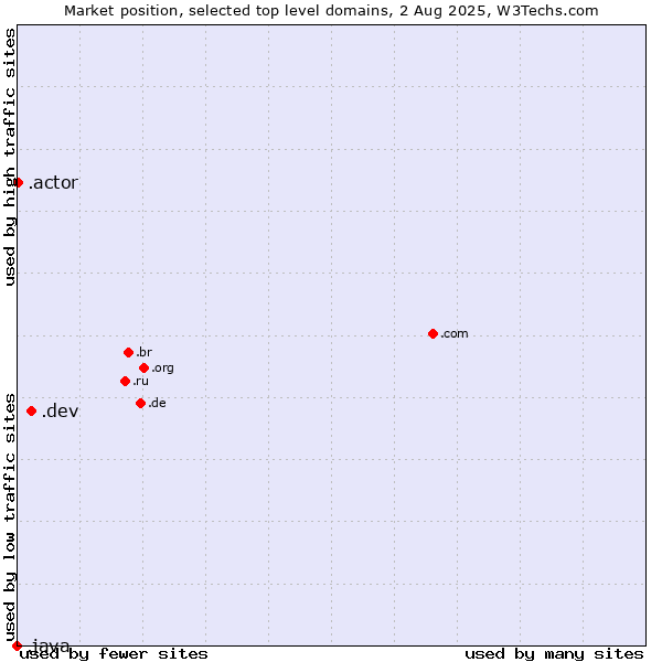Market position of .dev (Dev, projects in development) vs. .actor (Actor, motion picture, television and theatrical arts) vs. .java (Java programming language)