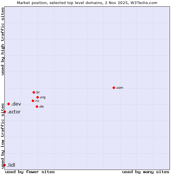 Market position of .dev (Dev, projects in development) vs. .actor (Actor, motion picture, television and theatrical arts) vs. .lidl (Lidl brand)