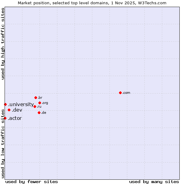 Market position of .dev (Dev, projects in development) vs. .university (University) vs. .actor (Actor, motion picture, television and theatrical arts)