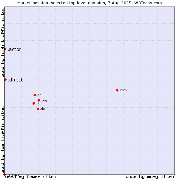Market position of .direct (Direct) vs. .actor (Actor, motion picture, television and theatrical arts) vs. .java (Java programming language)