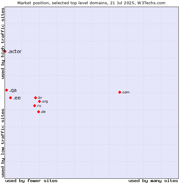 Market position of .ee (Estonia) vs. .qa (Qatar) vs. .actor (Actor, motion picture, television and theatrical arts)