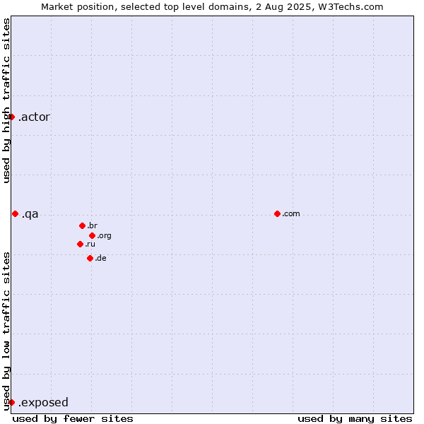 Market position of .qa (Qatar) vs. .exposed (Exposed) vs. .actor (Actor, motion picture, television and theatrical arts)