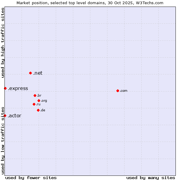 Market position of .net (Network providers) vs. .express (Express) vs. .actor (Actor, motion picture, television and theatrical arts)