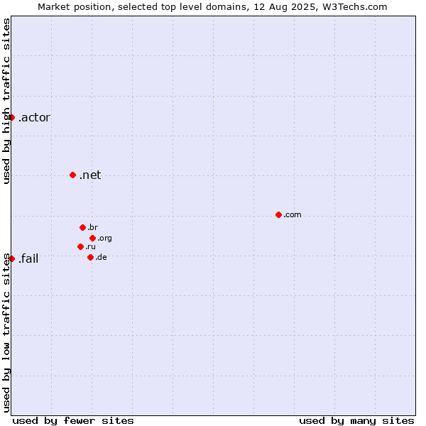 Market position of .net (Network providers) vs. .fail (Fail) vs. .actor (Actor, motion picture, television and theatrical arts)