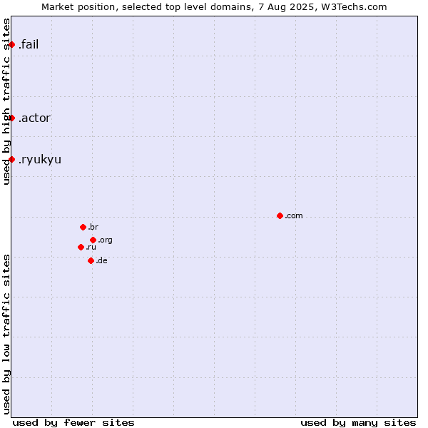 Market position of .fail (Fail) vs. .actor (Actor, motion picture, television and theatrical arts) vs. .ryukyu (Ryukyu, region of Okinawa, Japan)