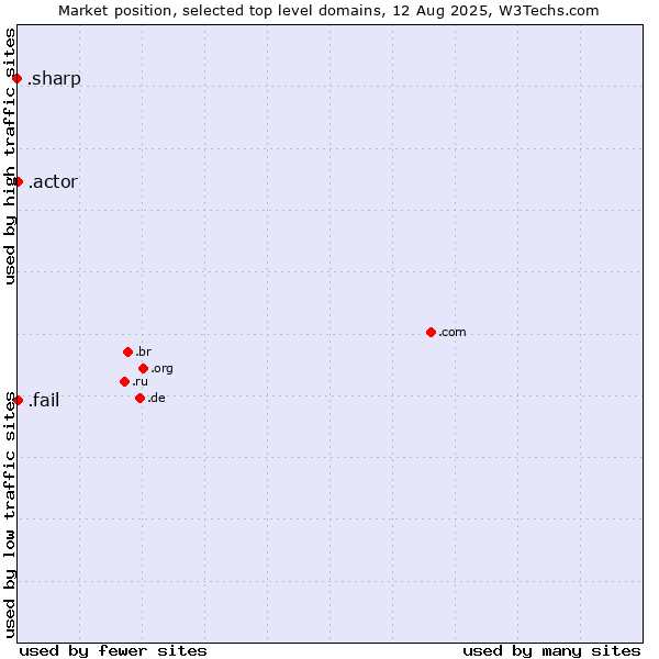 Market position of .fail (Fail) vs. .actor (Actor, motion picture, television and theatrical arts) vs. .sharp (Sharp brand)