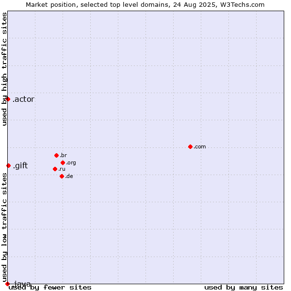 Market position of .gift (Gift) vs. .actor (Actor, motion picture, television and theatrical arts) vs. .java (Java programming language)