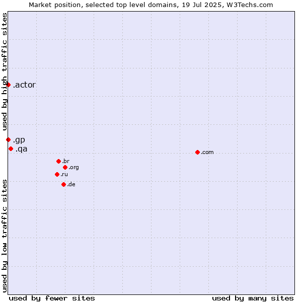 Market position of .qa (Qatar) vs. .gp (Guadeloupe) vs. .actor (Actor, motion picture, television and theatrical arts)