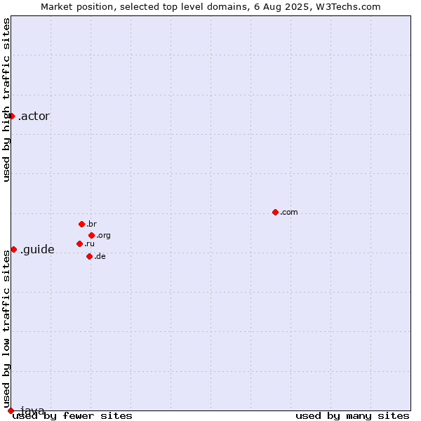 Market position of .guide (Guide) vs. .actor (Actor, motion picture, television and theatrical arts) vs. .java (Java programming language)
