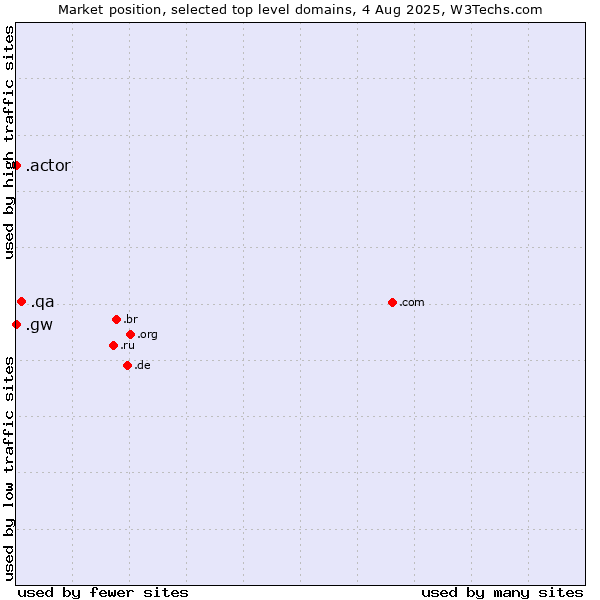 Market position of .qa (Qatar) vs. .actor (Actor, motion picture, television and theatrical arts) vs. .gw (Guinea-Bissau)