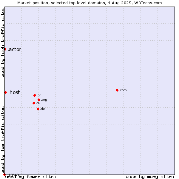 Market position of .host (Hosting industry) vs. .actor (Actor, motion picture, television and theatrical arts) vs. .java (Java programming language)