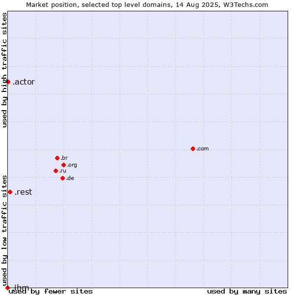 Market position of .rest (Restaurant industry) vs. .actor (Actor, motion picture, television and theatrical arts) vs. .ibm (IBM brand)