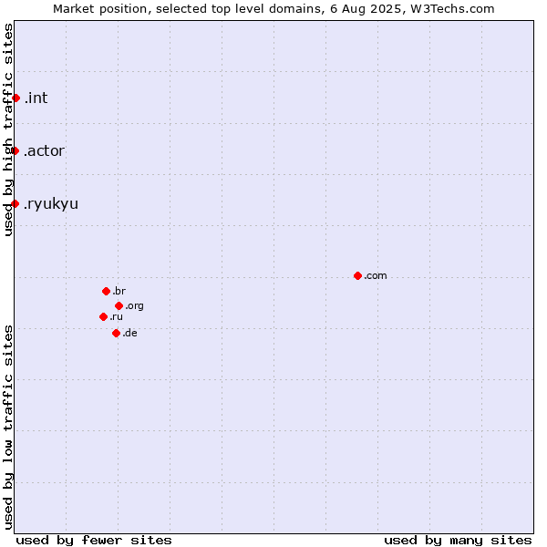Market position of .int (International government treaties) vs. .actor (Actor, motion picture, television and theatrical arts) vs. .ryukyu (Ryukyu, region of Okinawa, Japan)