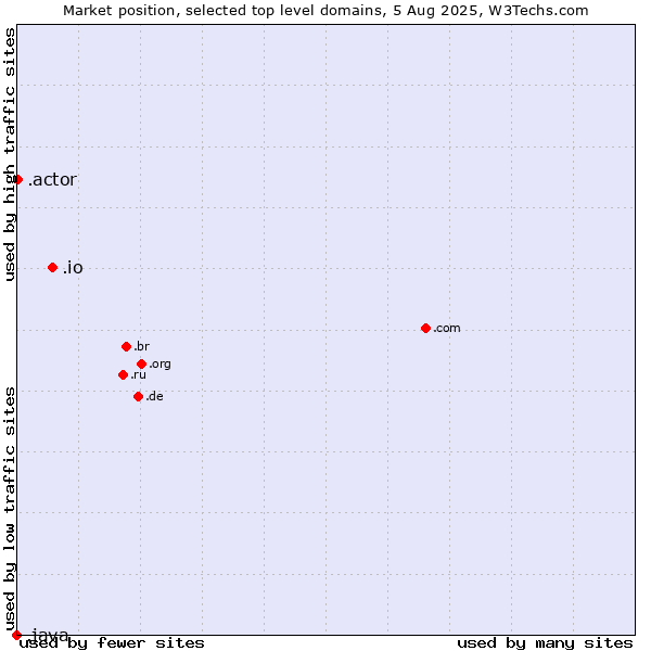Market position of .io (British Indian Ocean Territory) vs. .actor (Actor, motion picture, television and theatrical arts) vs. .java (Java programming language)