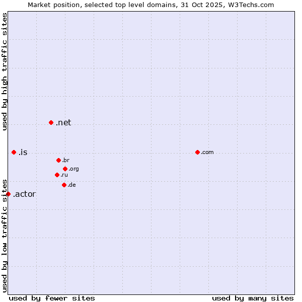 Market position of .net (Network providers) vs. .is (Iceland) vs. .actor (Actor, motion picture, television and theatrical arts)