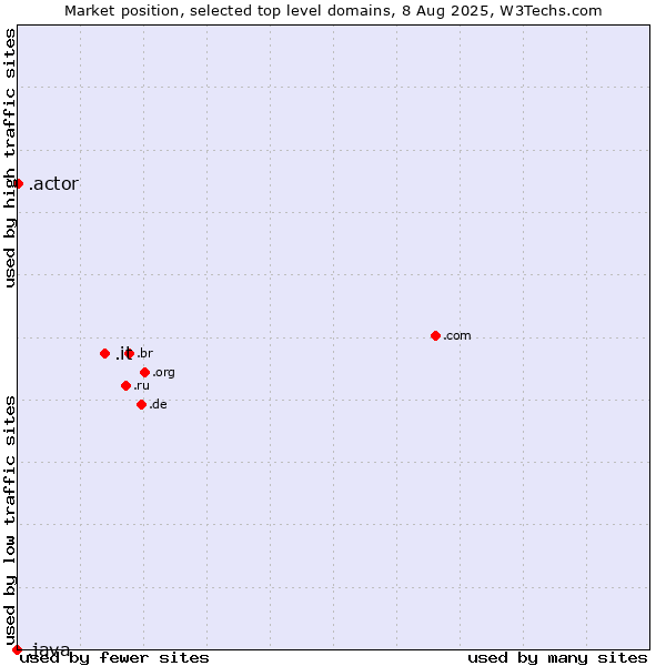 Market position of .it (Italy) vs. .actor (Actor, motion picture, television and theatrical arts) vs. .java (Java programming language)