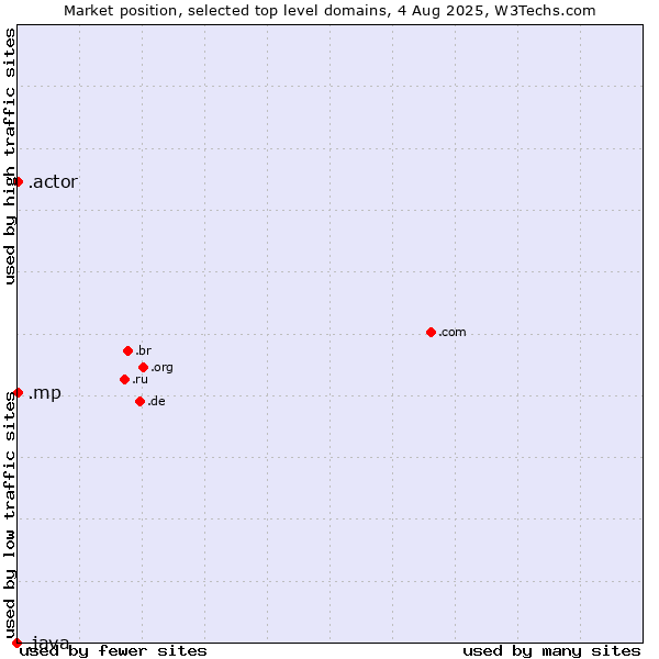 Market position of .mp (Northern Mariana Islands) vs. .actor (Actor, motion picture, television and theatrical arts) vs. .java (Java programming language)