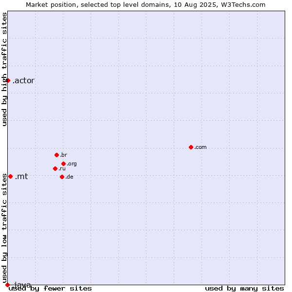 Market position of .mt (Malta) vs. .actor (Actor, motion picture, television and theatrical arts) vs. .java (Java programming language)