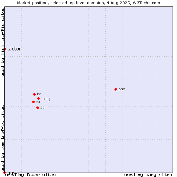 Market position of .org (Organizations) vs. .actor (Actor, motion picture, television and theatrical arts) vs. .java (Java programming language)