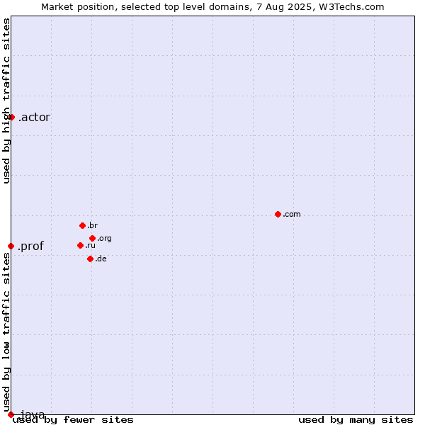 Market position of .actor (Actor, motion picture, television and theatrical arts) vs. .prof (Short for professor) vs. .java (Java programming language)
