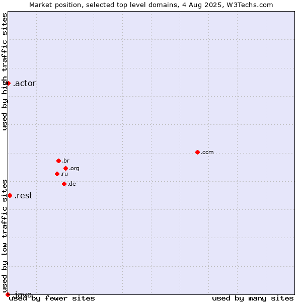 Market position of .rest (Restaurant industry) vs. .actor (Actor, motion picture, television and theatrical arts) vs. .java (Java programming language)