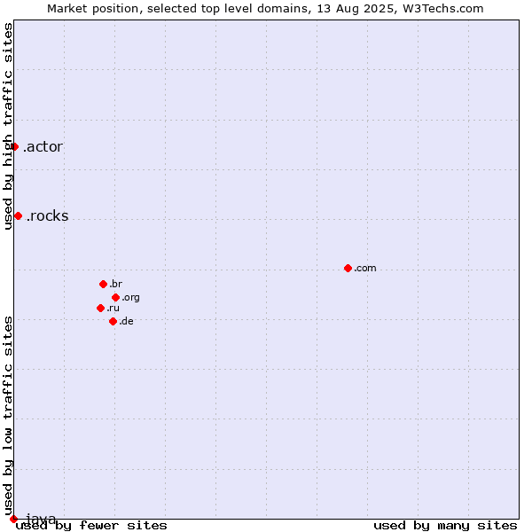 Market position of .rocks (Rocks) vs. .actor (Actor, motion picture, television and theatrical arts) vs. .java (Java programming language)