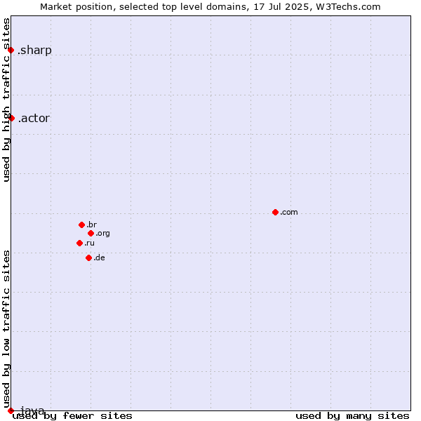 Market position of .actor (Actor, motion picture, television and theatrical arts) vs. .sharp (Sharp brand) vs. .java (Java programming language)